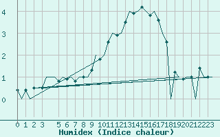 Courbe de l'humidex pour Linkoping / Malmen