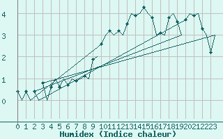 Courbe de l'humidex pour Frankfort (All)