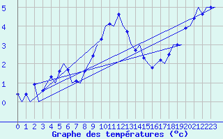 Courbe de tempratures pour Frankfort (All)