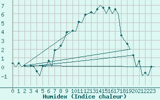 Courbe de l'humidex pour Sogndal / Haukasen