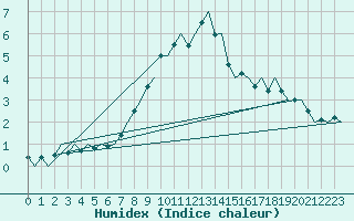 Courbe de l'humidex pour Jonkoping Flygplats