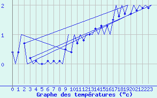 Courbe de tempratures pour Frankfort (All)