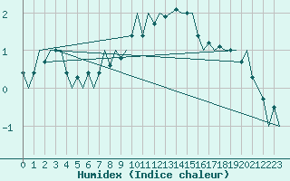 Courbe de l'humidex pour Innsbruck-Flughafen