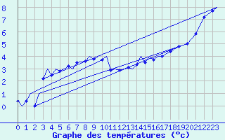 Courbe de tempratures pour Marham