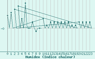 Courbe de l'humidex pour Gallivare