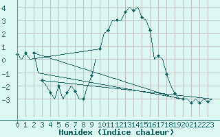 Courbe de l'humidex pour Muenster / Osnabrueck