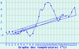 Courbe de tempratures pour Volkel