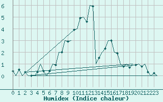 Courbe de l'humidex pour Bueckeburg