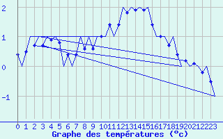 Courbe de tempratures pour Celle