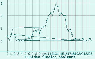 Courbe de l'humidex pour Beauvechain (Be)