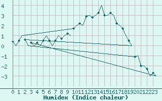 Courbe de l'humidex pour Laupheim