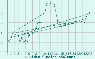 Courbe de l'humidex pour Muenster / Osnabrueck