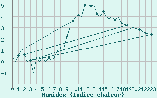 Courbe de l'humidex pour Floro