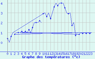 Courbe de tempratures pour Utti