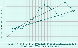 Courbe de l'humidex pour Joensuu