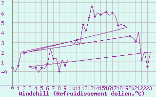 Courbe du refroidissement olien pour Genve (Sw)