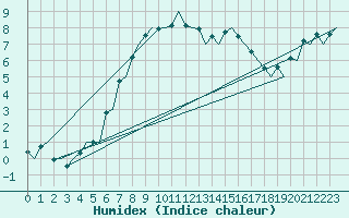 Courbe de l'humidex pour Malmo / Sturup