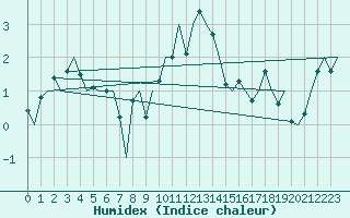 Courbe de l'humidex pour Turku