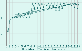 Courbe de l'humidex pour Billund Lufthavn