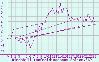 Courbe du refroidissement olien pour Schaffen (Be)