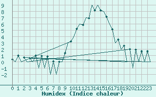 Courbe de l'humidex pour Huesca (Esp)