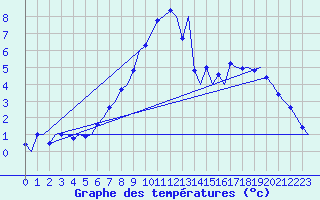 Courbe de tempratures pour Groningen Airport Eelde