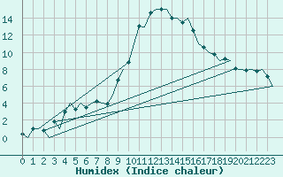 Courbe de l'humidex pour Huesca (Esp)