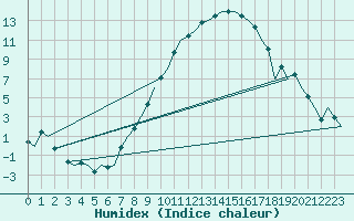 Courbe de l'humidex pour Ingolstadt