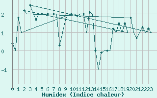 Courbe de l'humidex pour Rost Flyplass