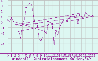 Courbe du refroidissement olien pour Platform K14-fa-1c Sea