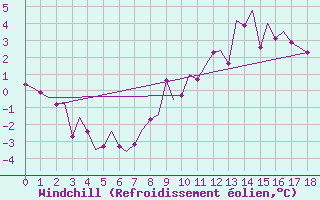 Courbe du refroidissement olien pour Noervenich