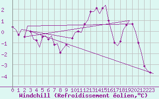 Courbe du refroidissement olien pour Jonkoping Flygplats