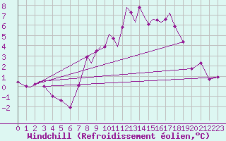 Courbe du refroidissement olien pour Marham