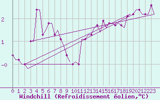 Courbe du refroidissement olien pour Ula Platform