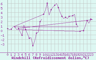 Courbe du refroidissement olien pour Dublin (Ir)