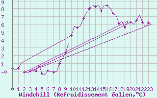 Courbe du refroidissement olien pour Volkel