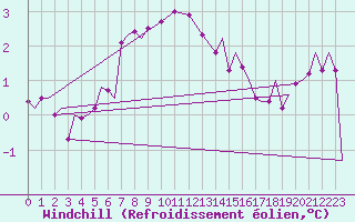Courbe du refroidissement olien pour Vamdrup