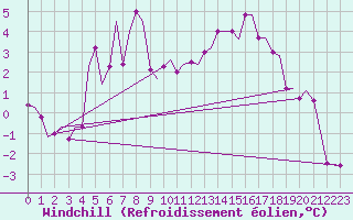 Courbe du refroidissement olien pour Alta Lufthavn