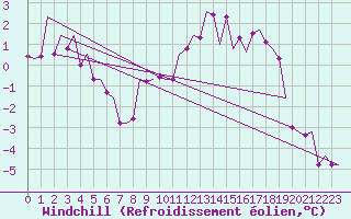 Courbe du refroidissement olien pour Lechfeld