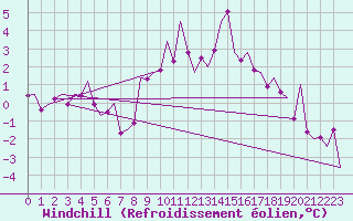 Courbe du refroidissement olien pour Sandane / Anda