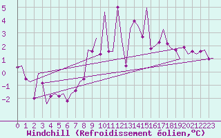 Courbe du refroidissement olien pour Luxembourg (Lux)