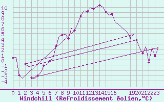 Courbe du refroidissement olien pour Erfurt-Bindersleben