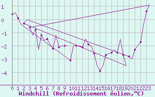Courbe du refroidissement olien pour Leeuwarden