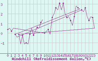 Courbe du refroidissement olien pour Visby Flygplats