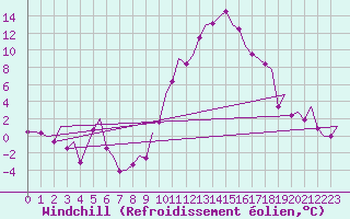 Courbe du refroidissement olien pour La Coruna / Alvedro