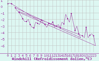 Courbe du refroidissement olien pour Jonkoping Flygplats