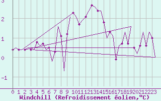 Courbe du refroidissement olien pour Vlieland