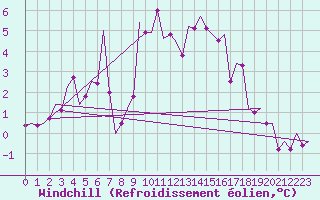 Courbe du refroidissement olien pour Niederstetten