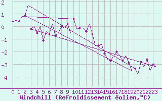 Courbe du refroidissement olien pour Utti