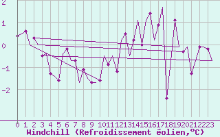 Courbe du refroidissement olien pour Bueckeburg